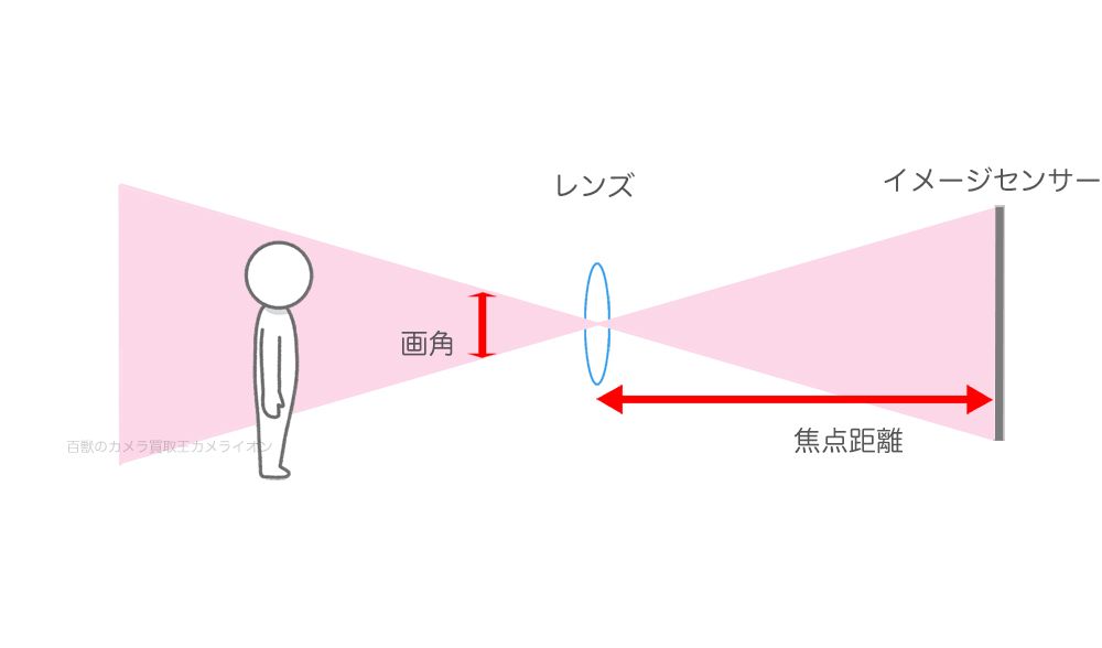 35ミリ換算