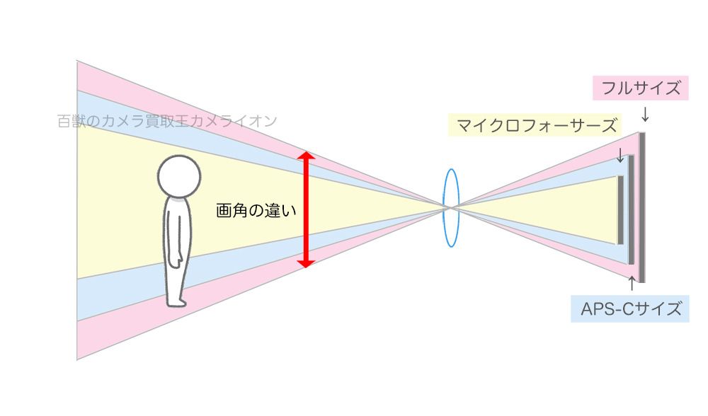 35ミリ換算